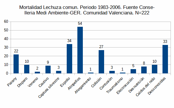 gráfica mortalidad lechuza común 1983-2006